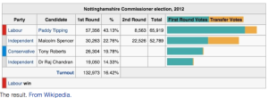 THE ILLUSION OF DEMOCRACY: A 16% TURNOUT OF WHICH PADDY'S SHARE WAS 