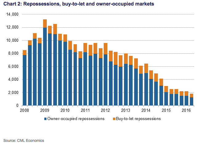 REPOSSESSION FIGURES 2008-2016, Council of Mortgage Lenders.